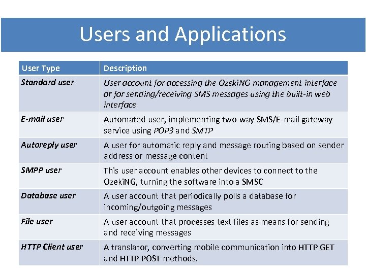 Users and Applications User Type Description Standard user User account for accessing the Ozeki.