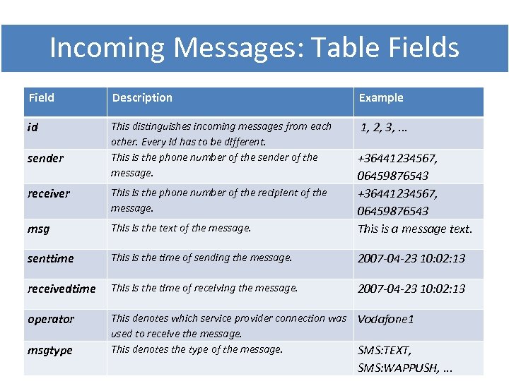 Incoming Messages: Table Fields Field Description Example id This distinguishes incoming messages from each