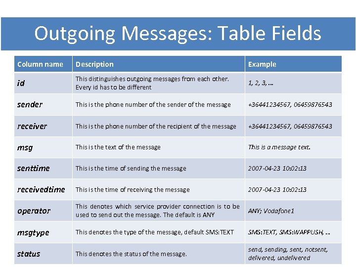 Outgoing Messages: Table Fields Column name Description Example id This distinguishes outgoing messages from