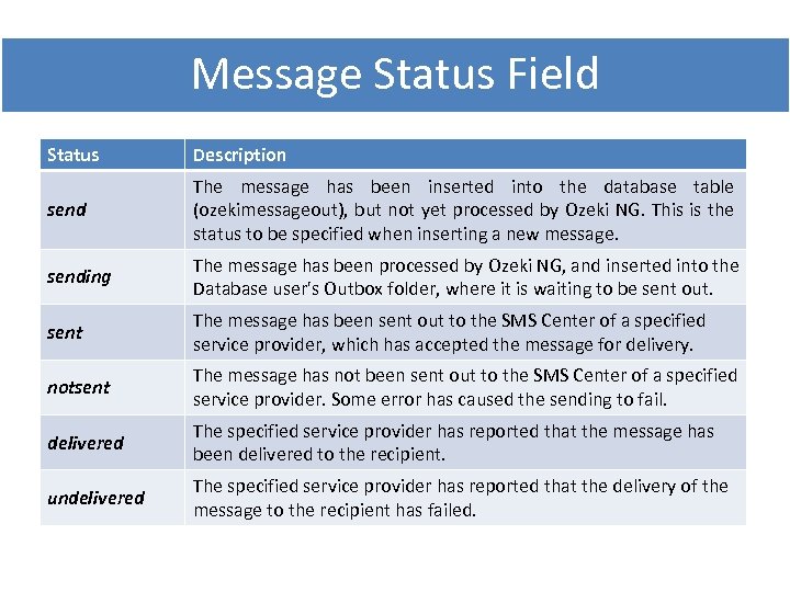 Message Status Field Status Description send The message has been inserted into the database