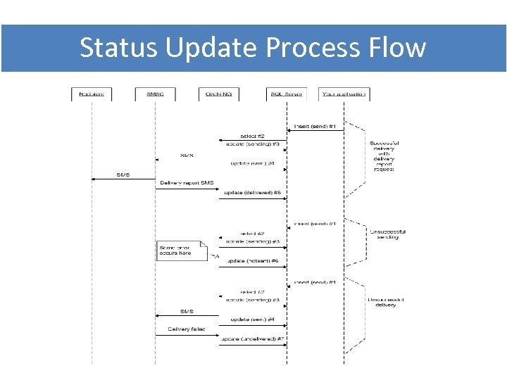 Status Update Process Flow 