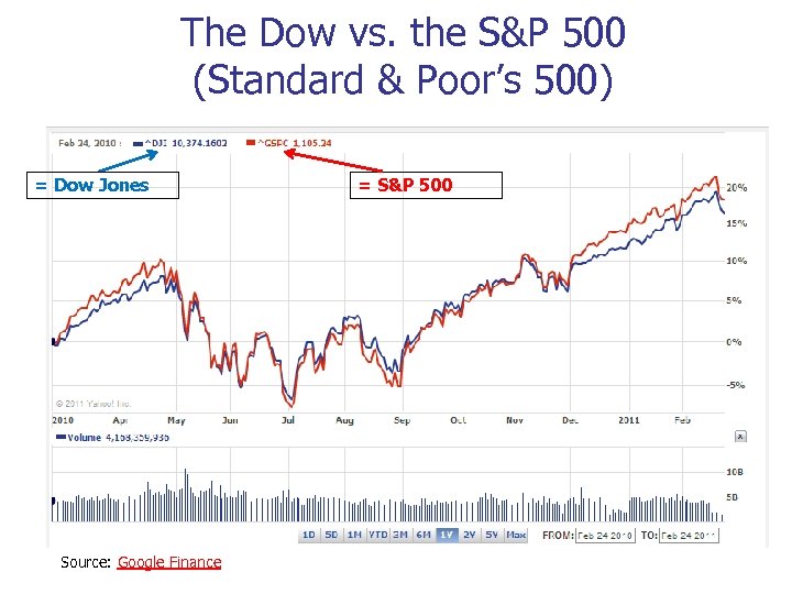 The Dow vs. the S&P 500 (Standard & Poor’s 500) = Dow Jones Source:
