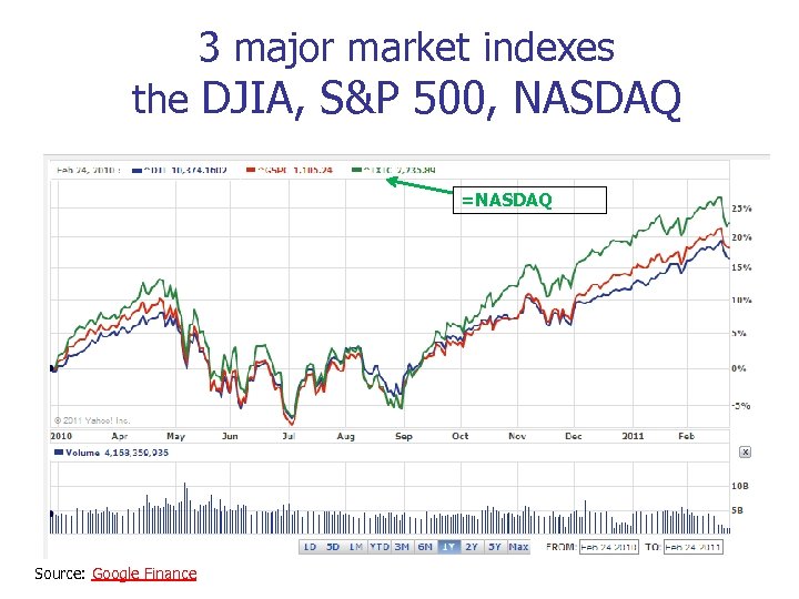 3 major market indexes the DJIA, S&P 500, NASDAQ =NASDAQ Source: Google Finance 