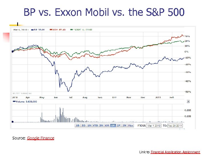 BP vs. Exxon Mobil vs. the S&P 500 Source: Google Finance Link to Financial
