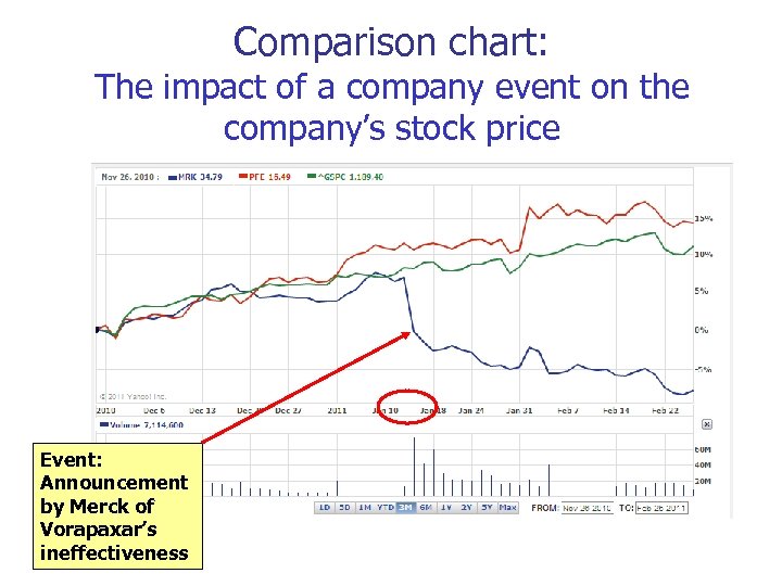 Comparison chart: The impact of a company event on the company’s stock price Event: