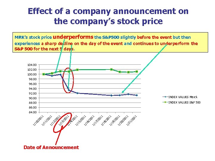 Effect of a company announcement on the company’s stock price underperforms the S&P 500