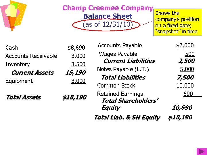 Champ Creemee Company Balance Sheet (as of 12/31/10) Cash Accounts Receivable Inventory $8, 690
