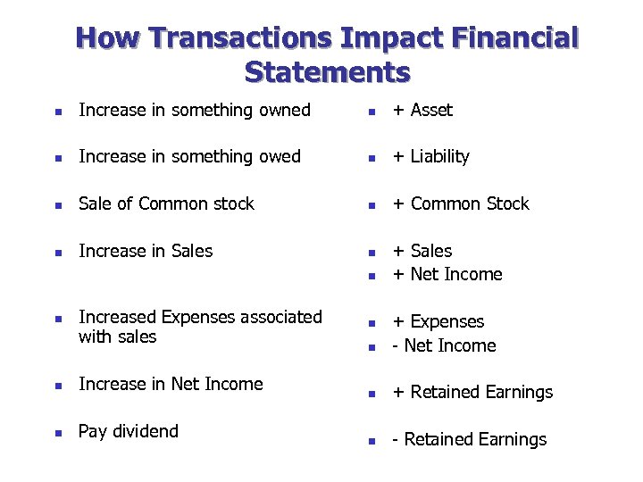 How Transactions Impact Financial Statements n Increase in something owned n + Asset n