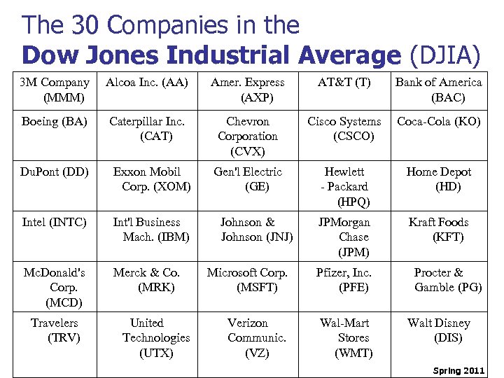 The 30 Companies in the Dow Jones Industrial Average (DJIA) 3 M Company (MMM)
