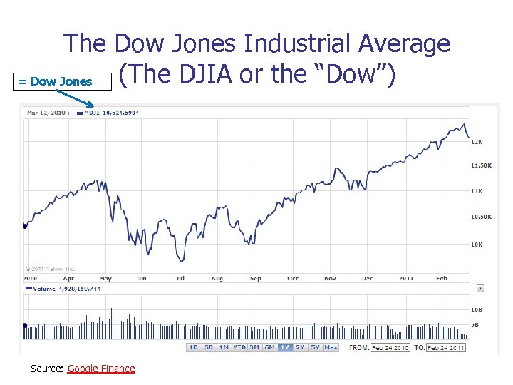 The Dow Jones Industrial Average (The DJIA or the “Dow”) = Dow Jones Source: