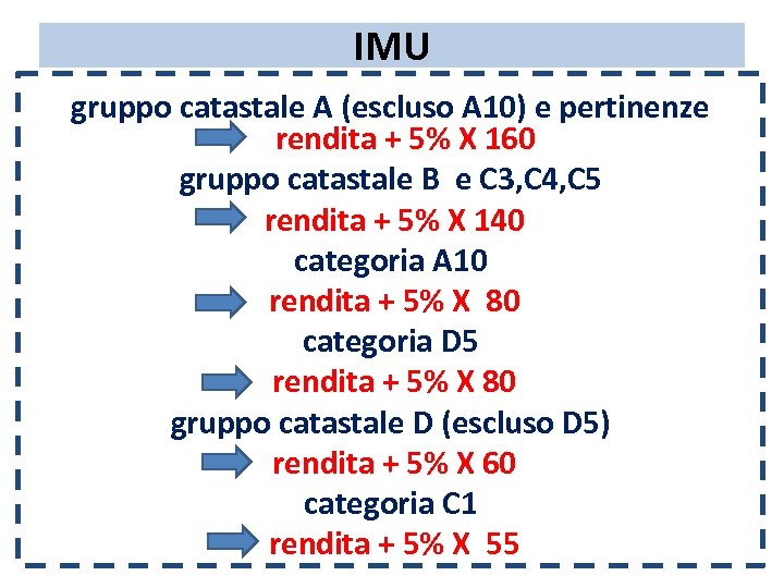 IMU gruppo catastale A (escluso A 10) e pertinenze rendita + 5% X 160