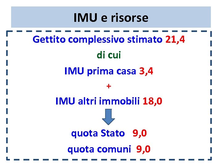 IMU e risorse Gettito complessivo stimato 21, 4 di cui IMU prima casa 3,