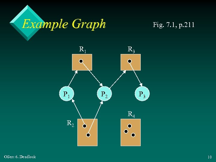 Example Graph R 1 P 1 R 2 OSes: 6. Deadlock Fig. 7. 1,