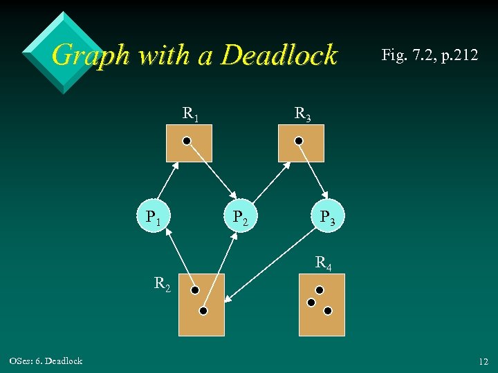 Graph with a Deadlock R 1 P 1 R 2 OSes: 6. Deadlock Fig.