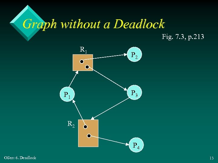 Graph without a Deadlock Fig. 7. 3, p. 213 R 1 P 2 P