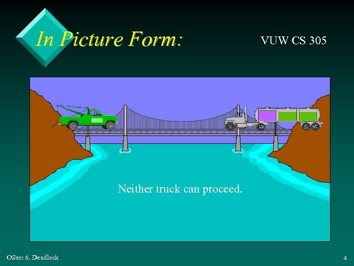 In Picture Form: VUW CS 305 Neither truck can proceed. OSes: 6. Deadlock 4