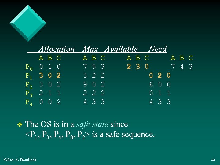 Allocation Max Available P 0 P 1 P 2 P 3 P 4 v