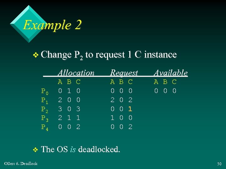 Example 2 v Change P 2 to request 1 C instance Allocation P 0