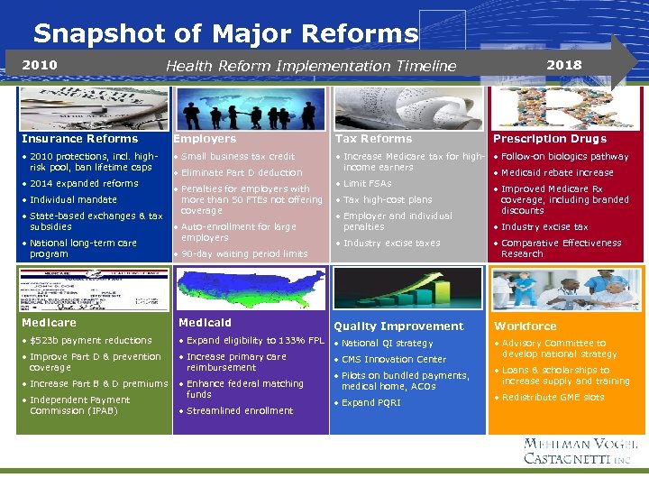 Snapshot of Major Reforms 2010 Health Reform Implementation Timeline 2018 Insurance Reforms Employers Tax
