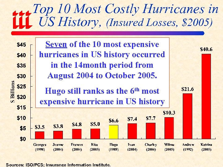 Top 10 Most Costly Hurricanes in US History, (Insured Losses, $2005) Seven of the