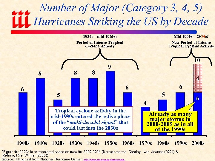 Number of Major (Category 3, 4, 5) Hurricanes Striking the US by Decade 1930