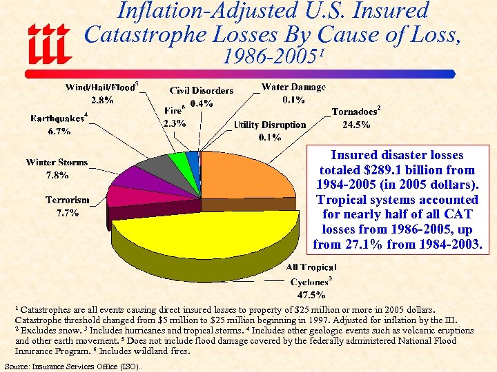 Inflation-Adjusted U. S. Insured Catastrophe Losses By Cause of Loss, 1986 -2005¹ Insured disaster