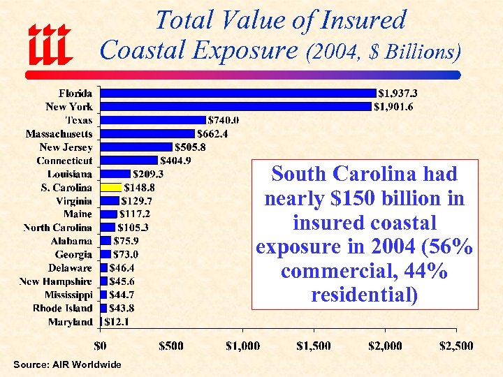 Total Value of Insured Coastal Exposure (2004, $ Billions) South Carolina had nearly $150