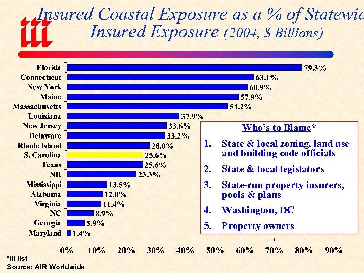 Insured Coastal Exposure as a % of Statewid Insured Exposure (2004, $ Billions) Who’s