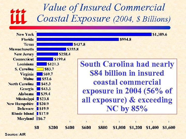 Value of Insured Commercial Coastal Exposure (2004, $ Billions) South Carolina had nearly $84