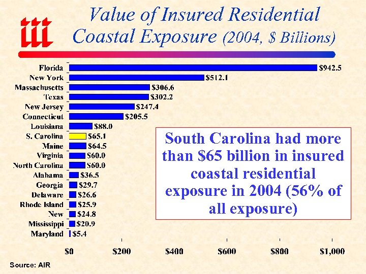 Value of Insured Residential Coastal Exposure (2004, $ Billions) South Carolina had more than