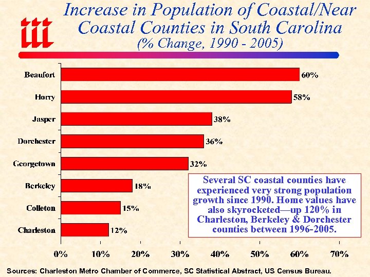 Increase in Population of Coastal/Near Coastal Counties in South Carolina (% Change, 1990 -