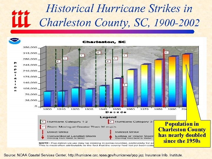 Historical Hurricane Strikes in Charleston County, SC, 1900 -2002 Population in Charleston County has