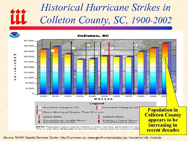 Historical Hurricane Strikes in Colleton County, SC, 1900 -2002 Population in Colleton County appears