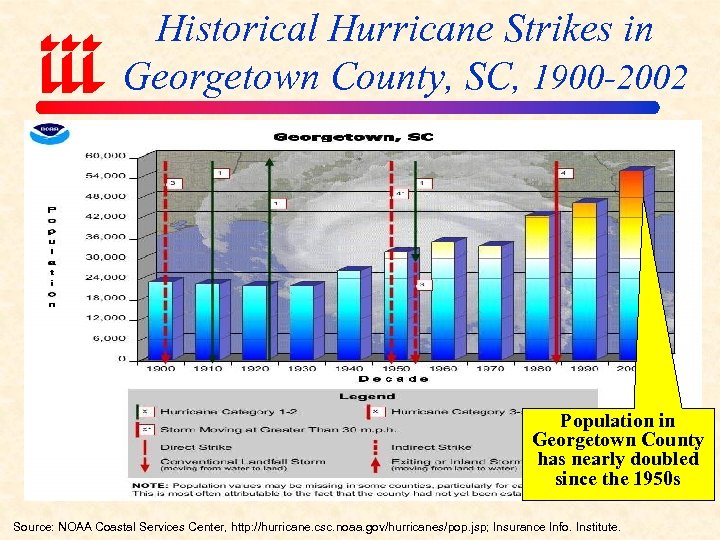 Historical Hurricane Strikes in Georgetown County, SC, 1900 -2002 Population in Georgetown County has