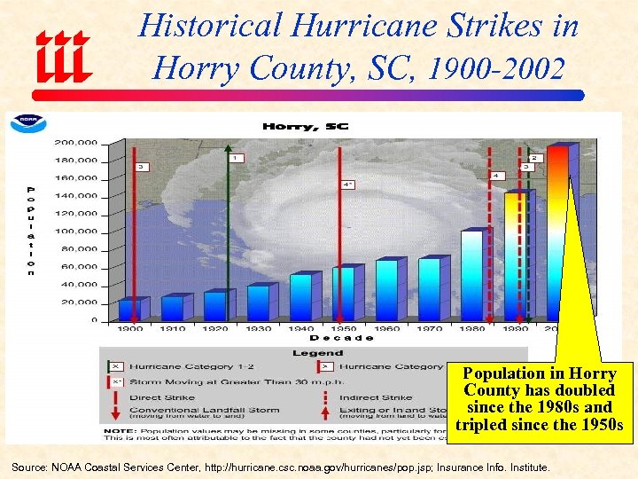 Historical Hurricane Strikes in Horry County, SC, 1900 -2002 Population in Horry County has