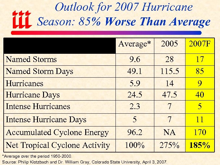 Outlook for 2007 Hurricane Season: 85% Worse Than Average* 2005 2007 F Named Storms