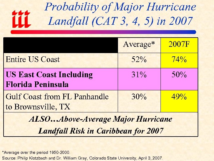 Probability of Major Hurricane Landfall (CAT 3, 4, 5) in 2007 Average* Entire US