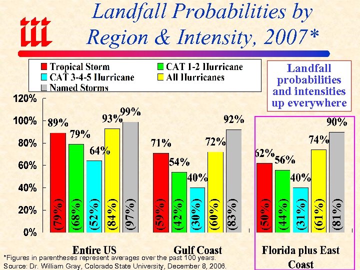 Landfall Probabilities by Region & Intensity, 2007* *Figures in parentheses represent averages over the