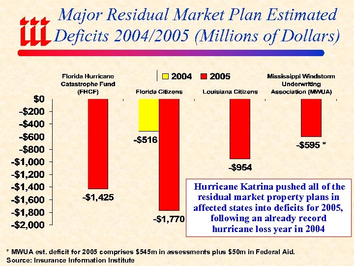 Major Residual Market Plan Estimated Deficits 2004/2005 (Millions of Dollars) Hurricane Katrina pushed all