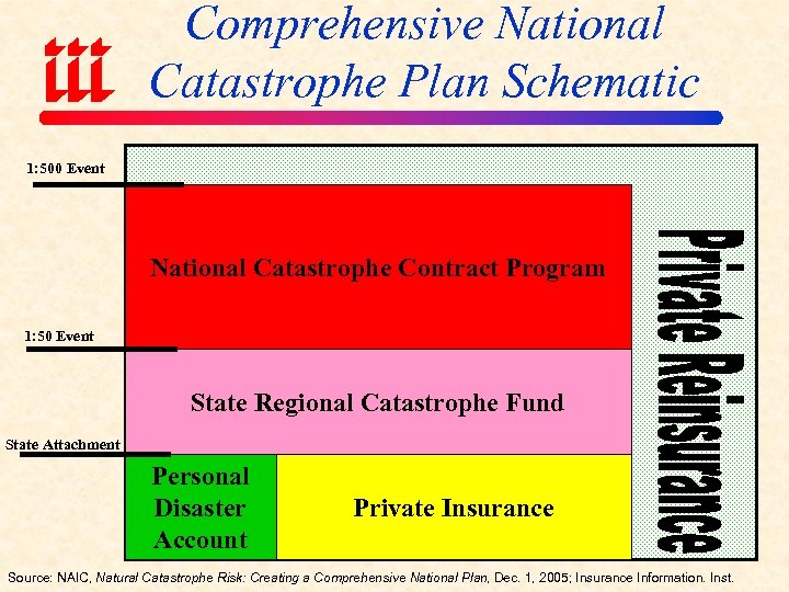 Comprehensive National Catastrophe Plan Schematic 1: 500 Event National Catastrophe Contract Program 1: 50