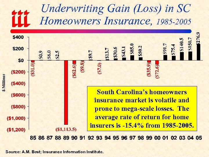 $ Millions Underwriting Gain (Loss) in SC Homeowners Insurance, 1985 -2005 South Carolina’s homeowners