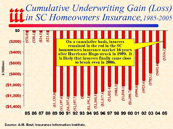 $ Millions Cumulative Underwriting Gain (Loss) in SC Homeowners Insurance, 1985 -2005 On a