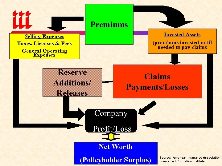 Premiums Invested Assets (premiums invested until needed to pay claims Selling Expenses Taxes, Licenses