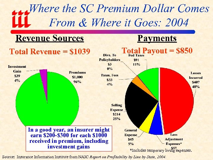 Where the SC Premium Dollar Comes From & Where it Goes: 2004 Revenue Sources