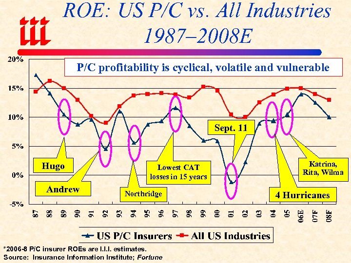 ROE: US P/C vs. All Industries 1987– 2008 E P/C profitability is cyclical, volatile