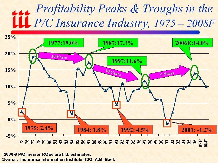 Profitability Peaks & Troughs in the P/C Insurance Industry, 1975 – 2008 F 1977: