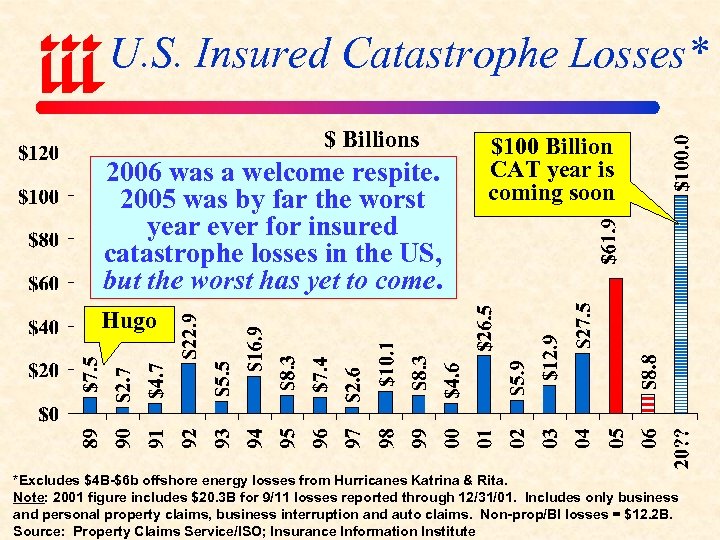 U. S. Insured Catastrophe Losses* $ Billions 2006 was a welcome respite. 2005 was