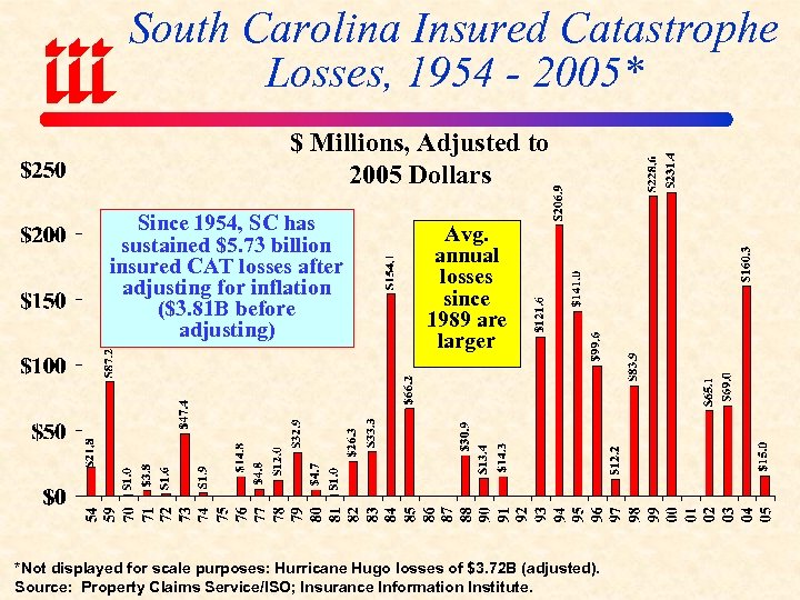 South Carolina Insured Catastrophe Losses, 1954 - 2005* $ Millions, Adjusted to 2005 Dollars