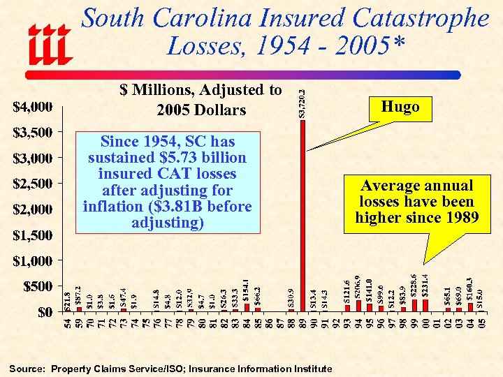 South Carolina Insured Catastrophe Losses, 1954 - 2005* $ Millions, Adjusted to 2005 Dollars