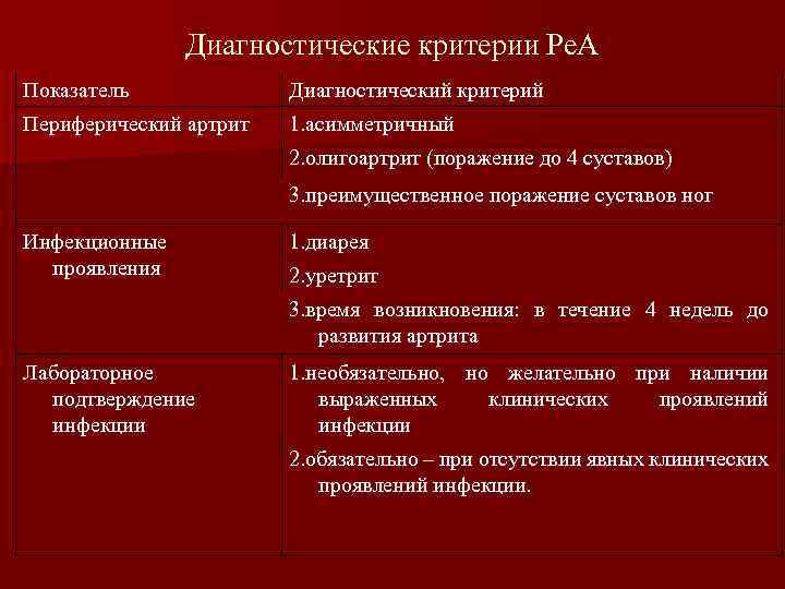 Диагностические критерии Ре. А Показатель Диагностический критерий Периферический артрит 1. асимметричный 2. олигоартрит (поражение